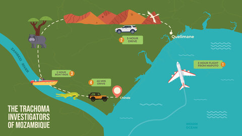 A map depicts the travel of the investigative team - travelling by plane from Maputo, then by car, then by boat, and finally by all terrain vehicle to reach Chinde with treatments for NTDs. 